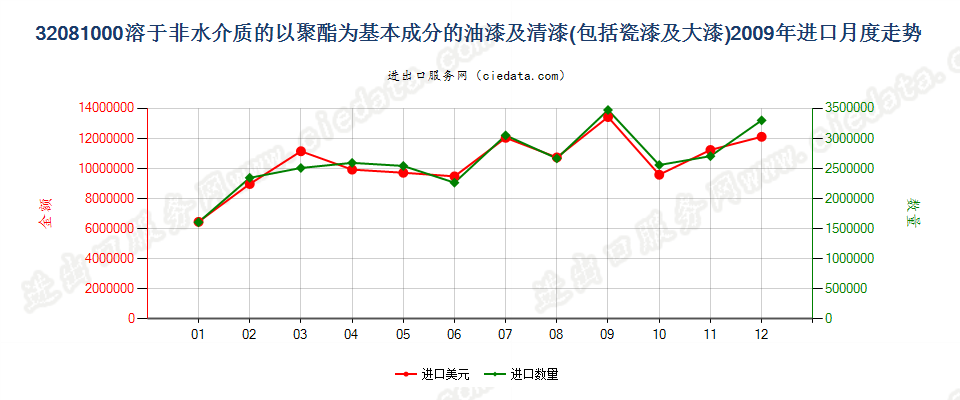 32081000以聚酯为基本成分的油漆及清漆（包括瓷漆及大漆），分散于或溶于非水介质进口2009年月度走势图