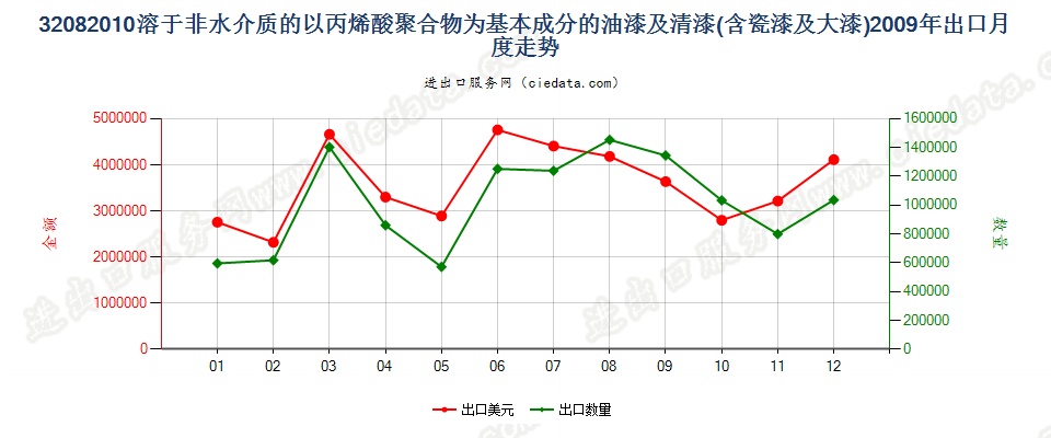 32082010以丙烯酸聚合物为基本成分的油漆及清漆（包括瓷漆及大漆），分散于或溶于非水介质出口2009年月度走势图