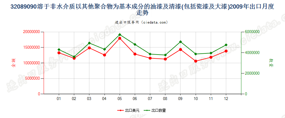 32089090未列名溶于非水介质聚合物漆；章注4的溶液出口2009年月度走势图