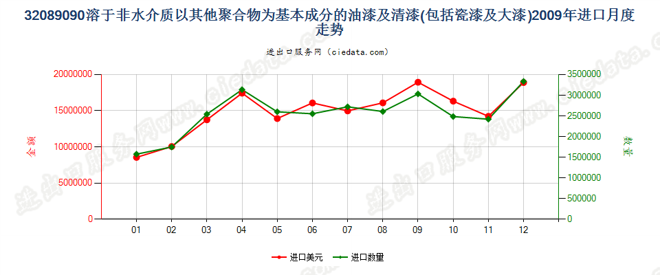 32089090未列名溶于非水介质聚合物漆；章注4的溶液进口2009年月度走势图