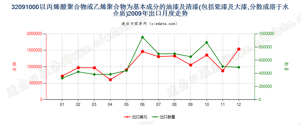 32091000丙烯酸或乙烯聚合物油漆及清漆，溶于水介质出口2009年月度走势图