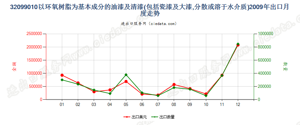 32099010以环氧树脂为基本成分的油漆及清漆出口2009年月度走势图