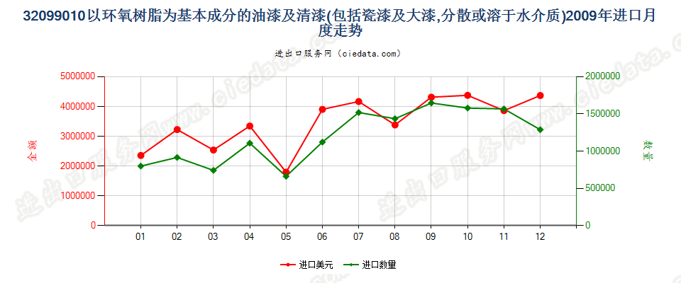 32099010以环氧树脂为基本成分的油漆及清漆进口2009年月度走势图