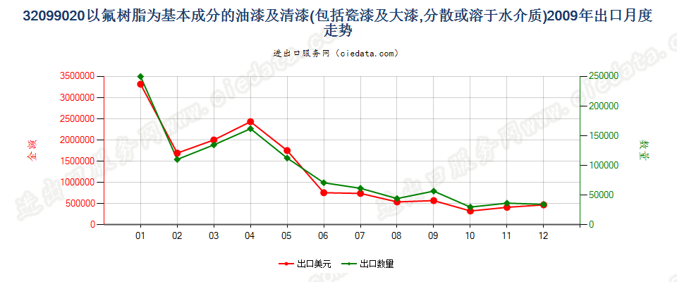 32099020以氟树脂为基本成分的油漆及清漆出口2009年月度走势图