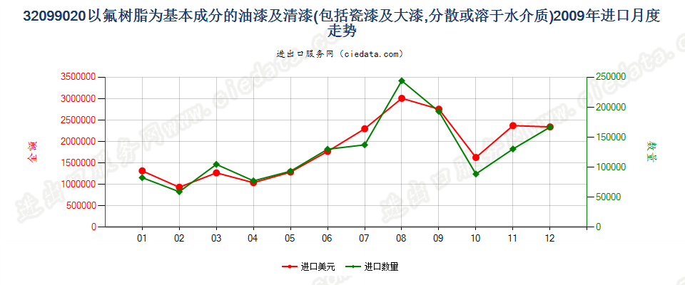 32099020以氟树脂为基本成分的油漆及清漆进口2009年月度走势图