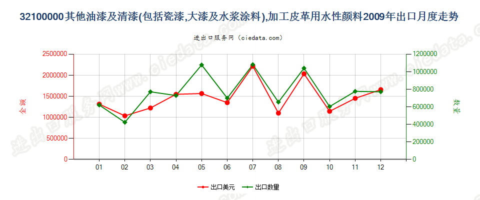 32100000其他油漆及清漆；加工皮革用的水性颜料出口2009年月度走势图