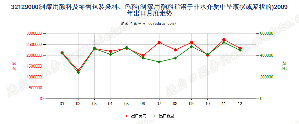 32129000制造油漆（含瓷漆）用的颜料；零售形状及零售包装的染料或其他着色料出口2009年月度走势图