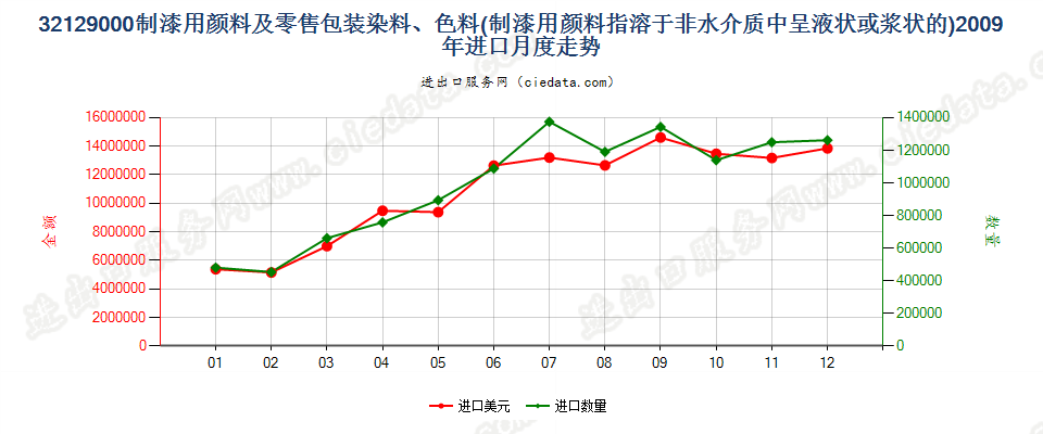 32129000制造油漆（含瓷漆）用的颜料；零售形状及零售包装的染料或其他着色料进口2009年月度走势图