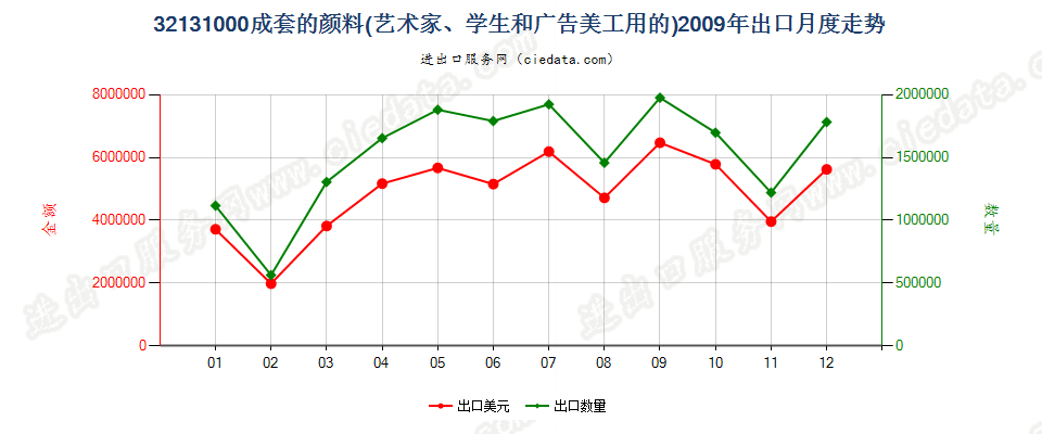 32131000成套的颜料出口2009年月度走势图