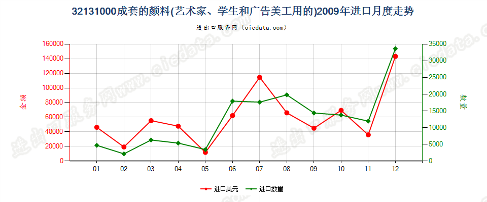 32131000成套的颜料进口2009年月度走势图