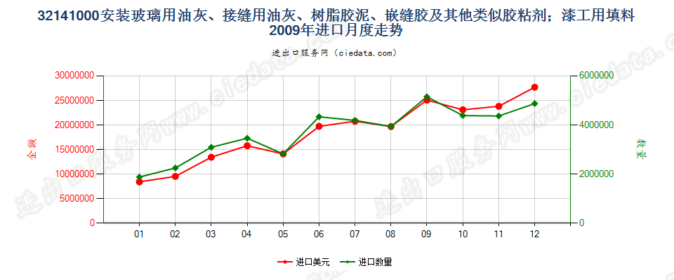 32141000(2010STOP)嵌缝胶；漆工用填料; 油灰及类似胶粘剂进口2009年月度走势图