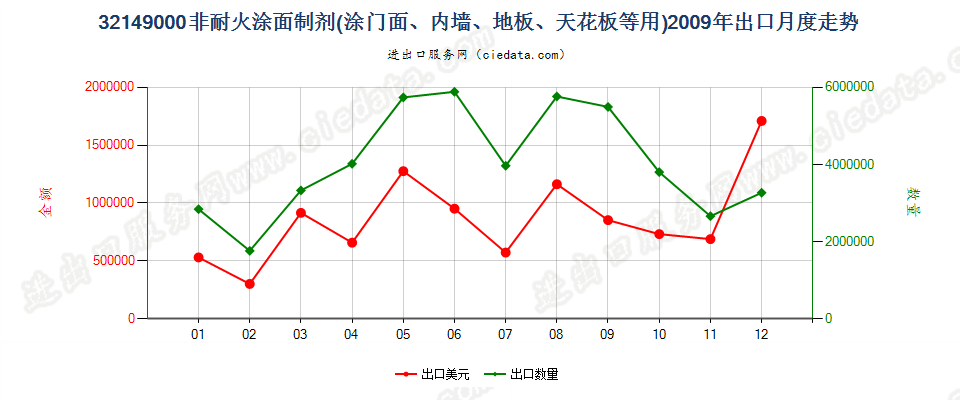 32149000非耐火涂面制剂，涂门面、内墙、地板、天花板等用出口2009年月度走势图