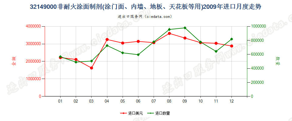 32149000非耐火涂面制剂，涂门面、内墙、地板、天花板等用进口2009年月度走势图