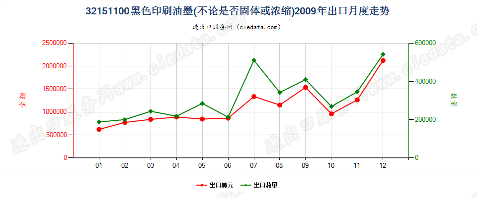 32151100黑色印刷油墨出口2009年月度走势图