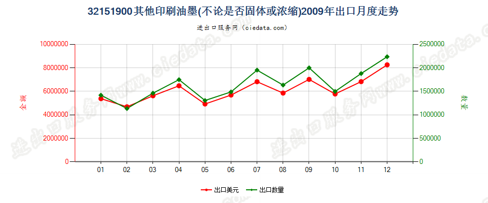 32151900其他印刷油墨出口2009年月度走势图