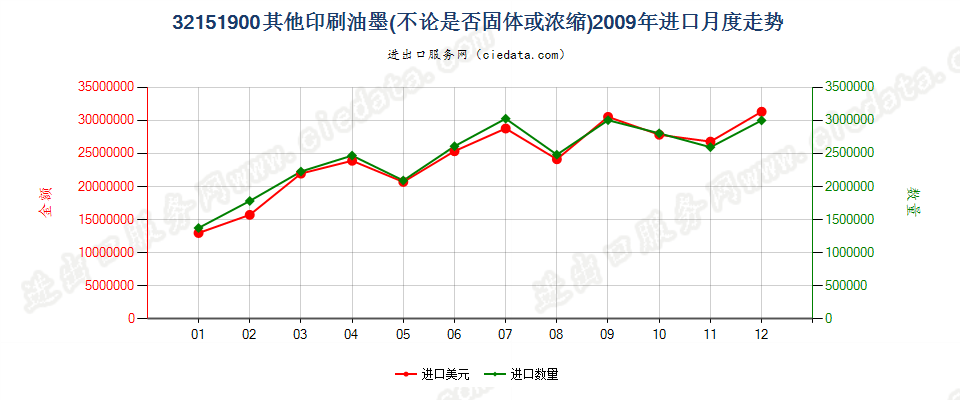 32151900其他印刷油墨进口2009年月度走势图