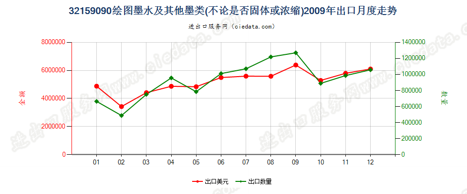 32159090其他绘图墨水及其他墨类出口2009年月度走势图