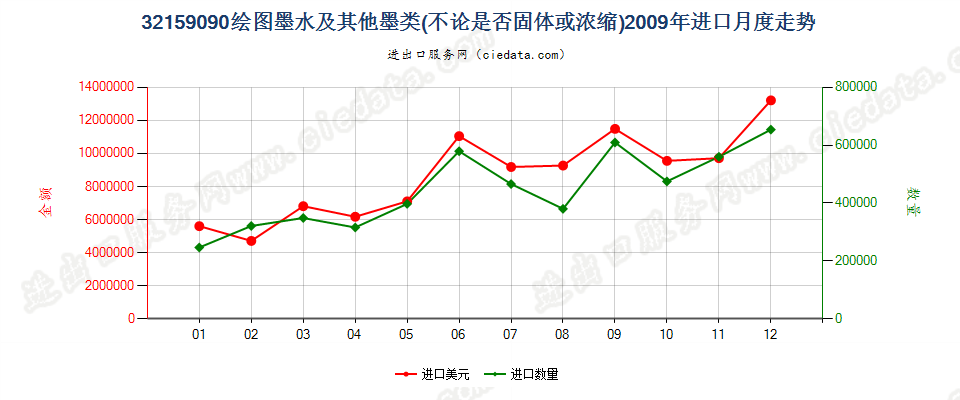 32159090其他绘图墨水及其他墨类进口2009年月度走势图