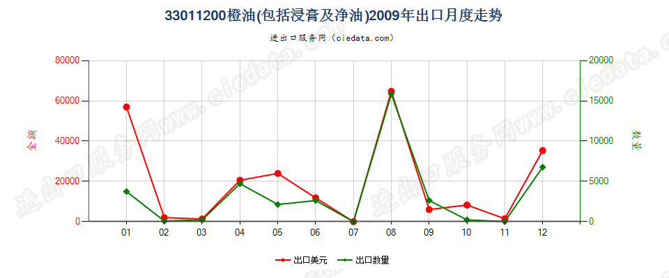 33011200橙油出口2009年月度走势图