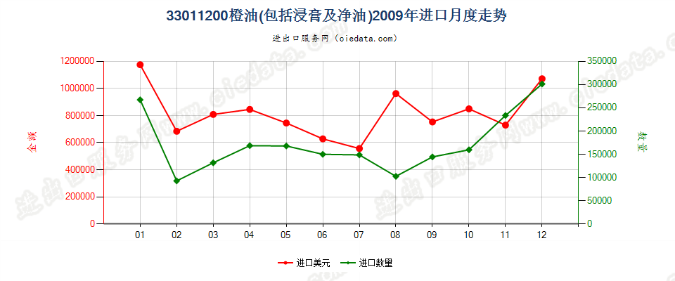 33011200橙油进口2009年月度走势图