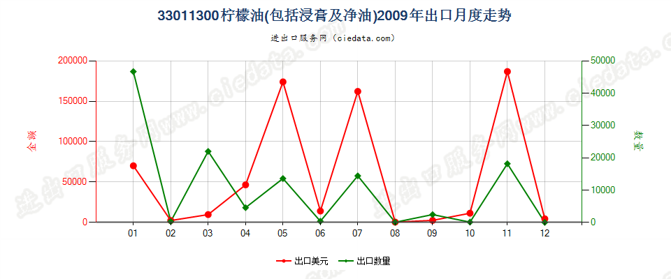 33011300柠檬油出口2009年月度走势图