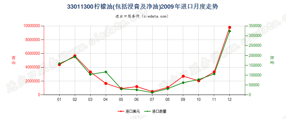 33011300柠檬油进口2009年月度走势图