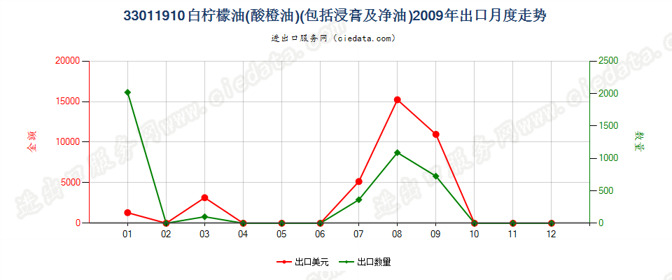 33011910白柠檬油（酸橙油）出口2009年月度走势图