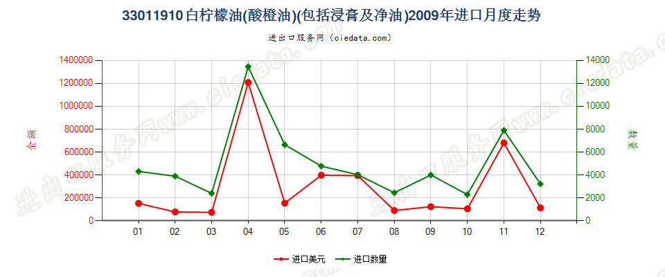 33011910白柠檬油（酸橙油）进口2009年月度走势图