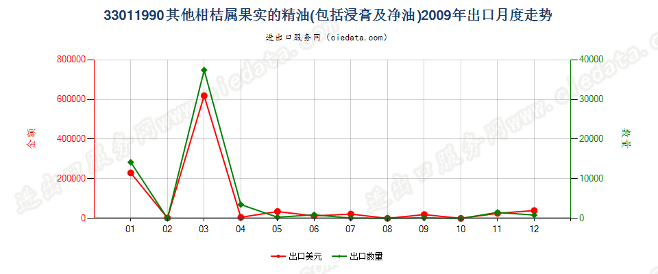 33011990其他柑桔属果实精油出口2009年月度走势图