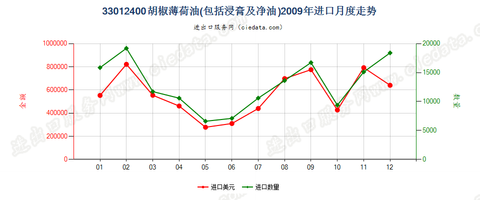 33012400胡椒薄荷油进口2009年月度走势图