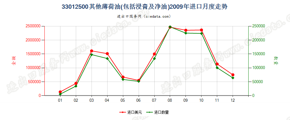 33012500其他薄荷油进口2009年月度走势图