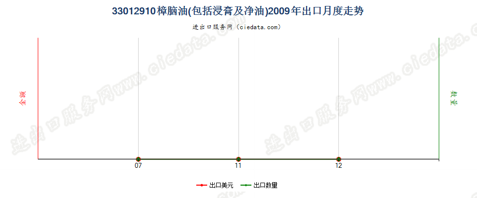 33012910樟脑油出口2009年月度走势图