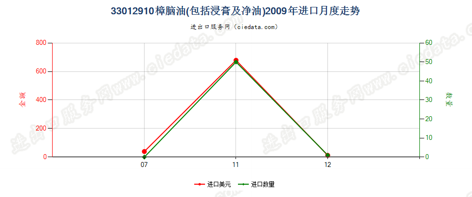 33012910樟脑油进口2009年月度走势图