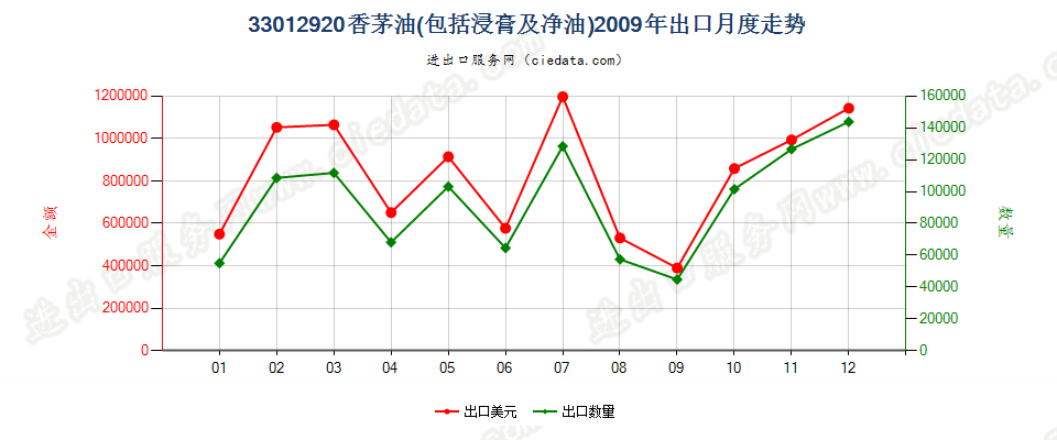 33012920香茅油出口2009年月度走势图