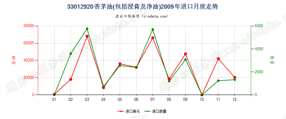 33012920香茅油进口2009年月度走势图