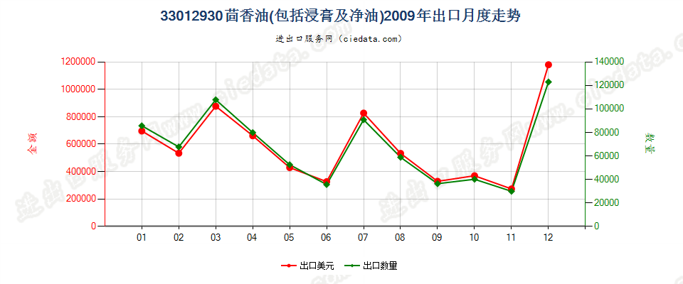 33012930茴香油出口2009年月度走势图