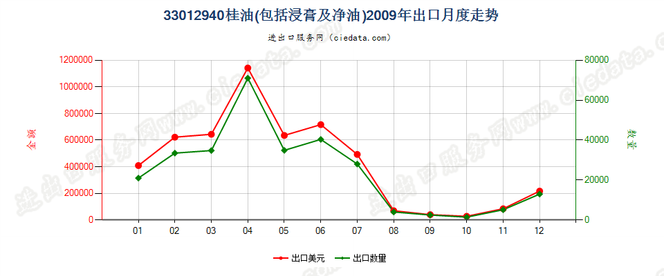 33012940桂油出口2009年月度走势图