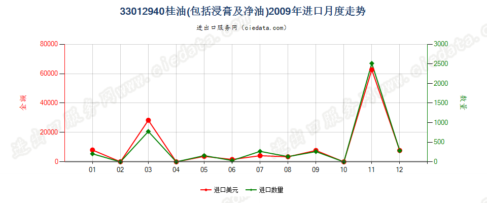 33012940桂油进口2009年月度走势图