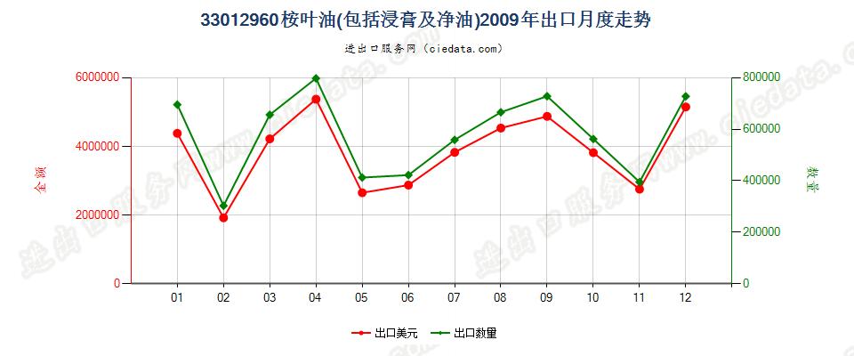 33012960桉叶油出口2009年月度走势图