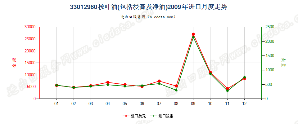 33012960桉叶油进口2009年月度走势图