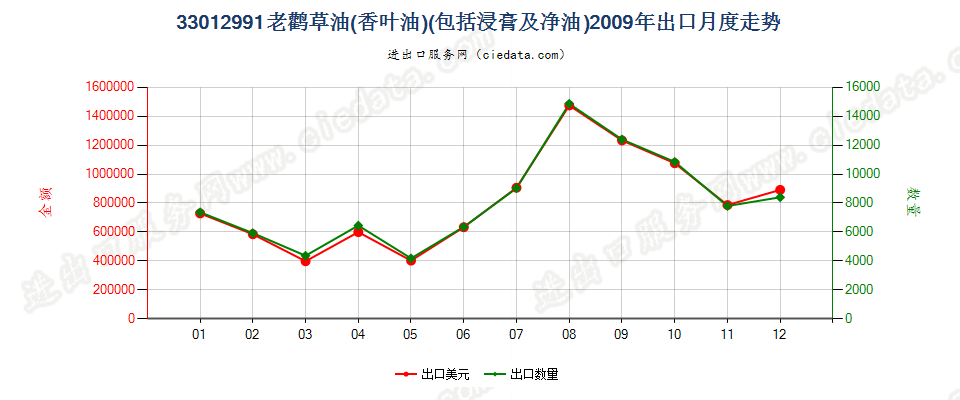 33012991老鹳草油（香叶油）出口2009年月度走势图