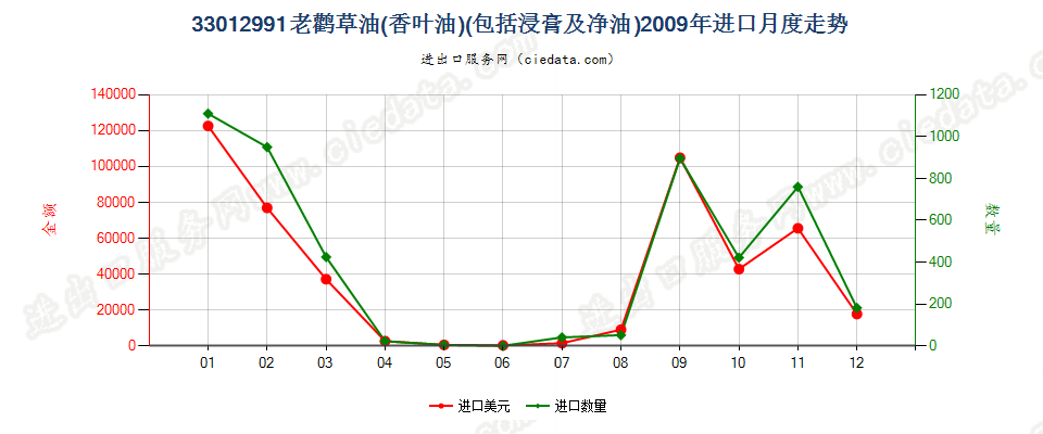 33012991老鹳草油（香叶油）进口2009年月度走势图