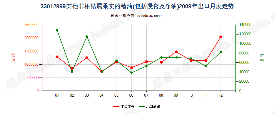 33012999未列名非柑桔属果实精油出口2009年月度走势图