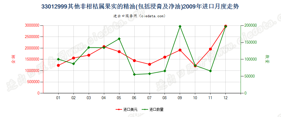 33012999未列名非柑桔属果实精油进口2009年月度走势图