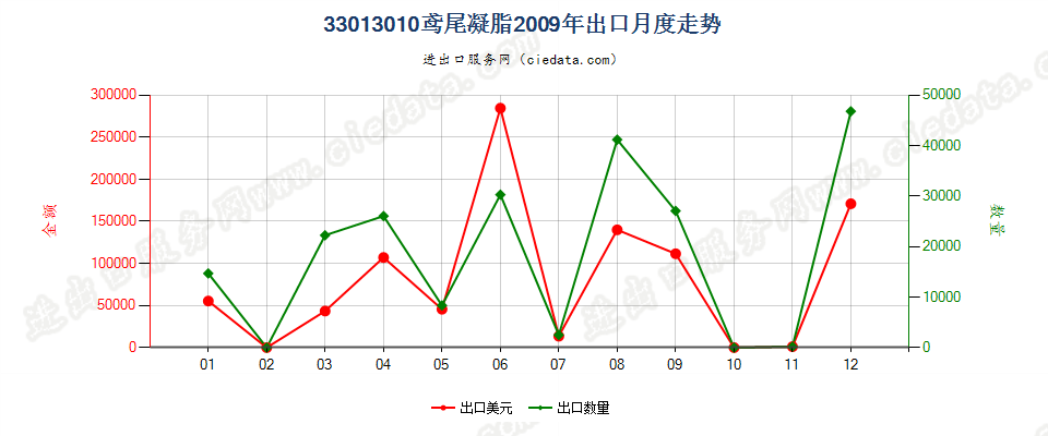 33013010鸢尾凝脂出口2009年月度走势图