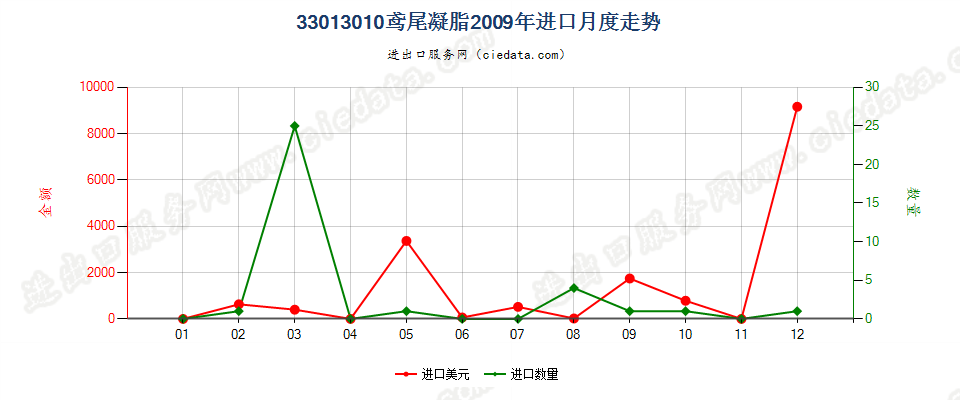 33013010鸢尾凝脂进口2009年月度走势图