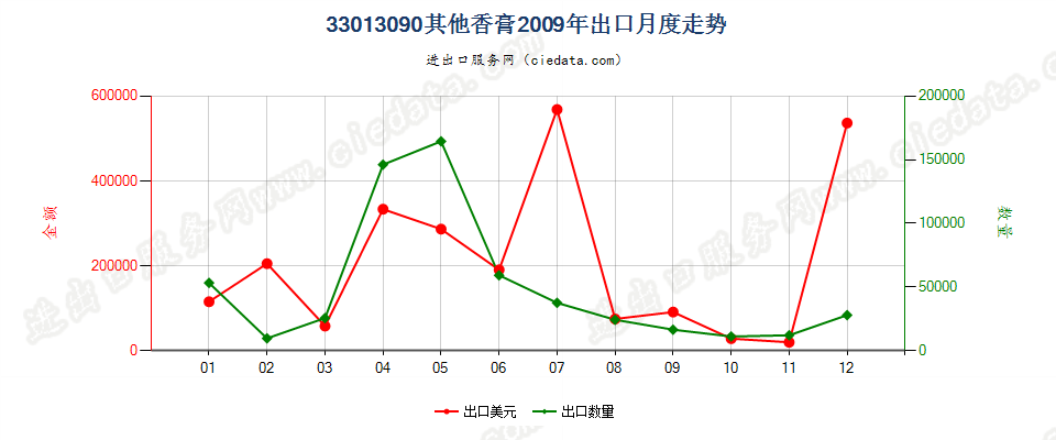 33013090其他香膏出口2009年月度走势图