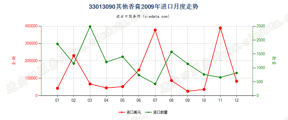 33013090其他香膏进口2009年月度走势图