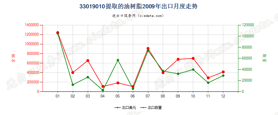 33019010提取的油树脂出口2009年月度走势图