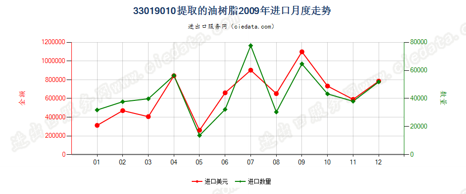 33019010提取的油树脂进口2009年月度走势图